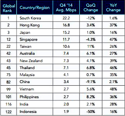 Average connection speed by asia pacific country region